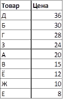 Данные о ценах